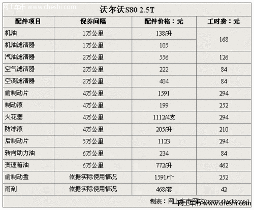 沃尔沃S80L保养费用调查