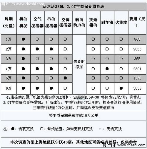 沃尔沃s80真实的保养费用是多少？