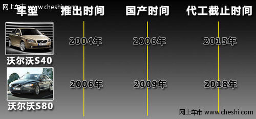 长安代工沃尔沃至2018年 影响S40/S80换代