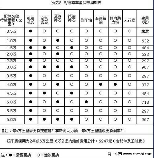 请问别克GL8的用车心得油耗及保养费用