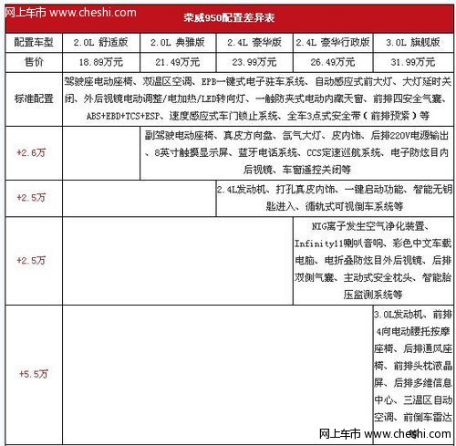 荣威950的技术参数介绍【图】