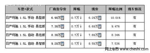 东风日产玛驰优惠7000元