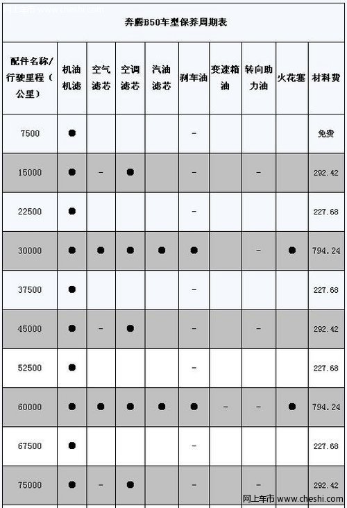 奔腾b50保养周期及保养费用说明