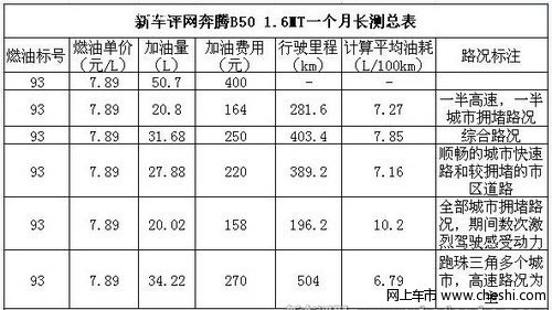 长测油耗大汇总 2011奔腾b50油耗