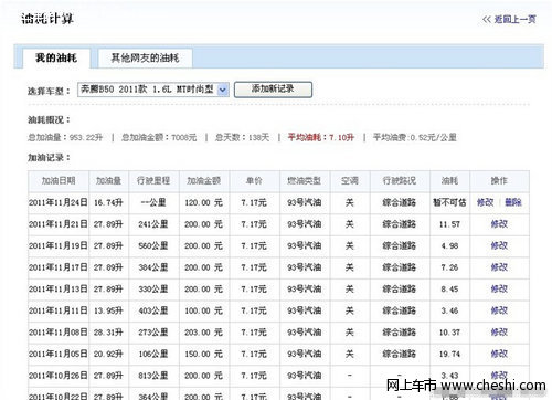 晒晒奔腾B50 1.6时尚MT版油耗