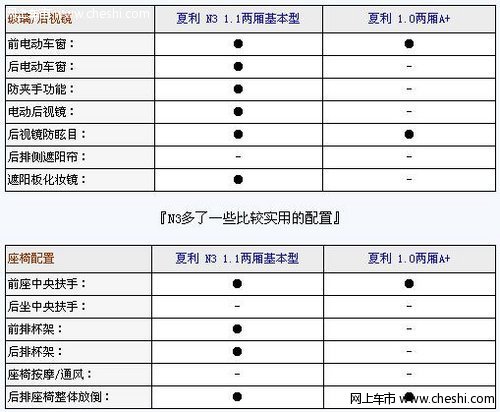 夏利a 和n3买哪个好啊？知道的说说