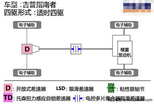 指南者四驱性能测试