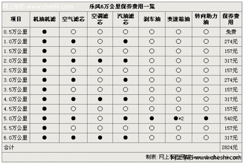 雅绅特与乐风6万公里保养费用对比