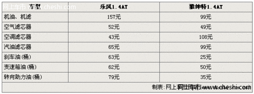 雅绅特与乐风6万公里保养费用对比