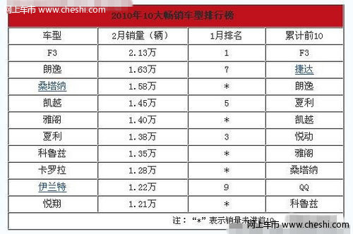 桑塔纳志俊2月份销量排名