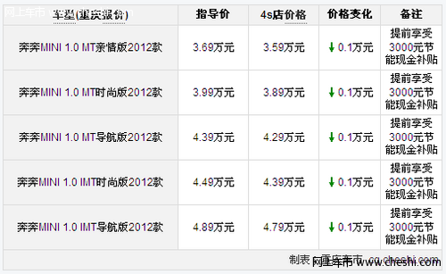 重庆奔奔MINI现金优惠1000元 另有3000元补贴