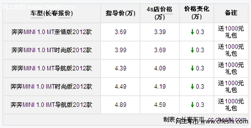 长春行情：奔奔MINI享受3000元补贴 送1000元礼包