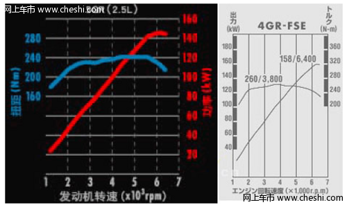 锐志5GR发动机是否缩水？