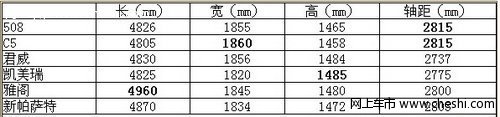 标致508尺寸级别解析