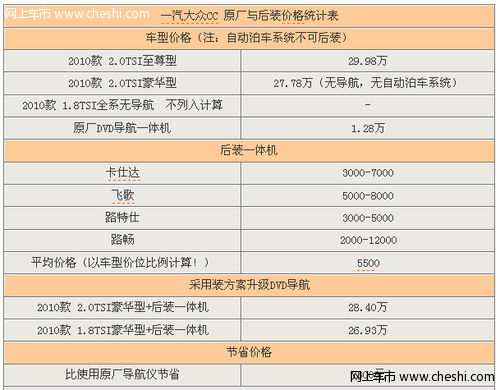 大众CC原装导航和后装价格统计表
