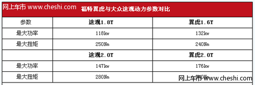 福特翼虎与大众途观动力参数对比