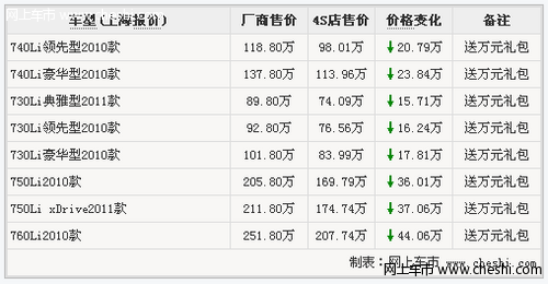 宝马7系最高降价44.06万元 最低售价74.09万