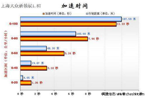 大众新领驭1.8T测试数据分析