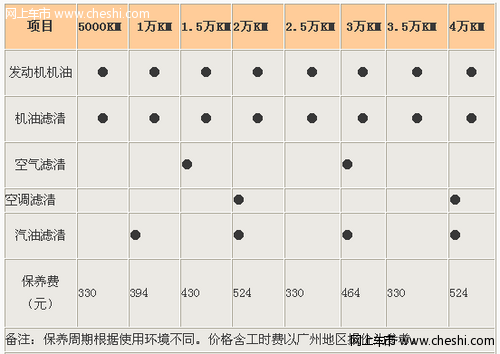 国产马自达3三厢保养费用调查