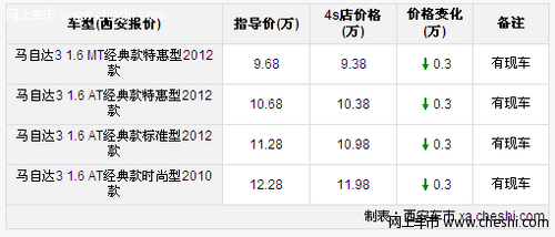 西安地区 购马自达3现金优惠3000元