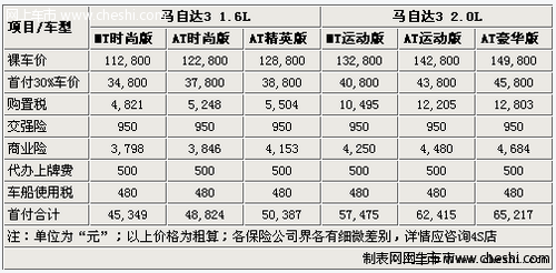 马自达3最低首付多少