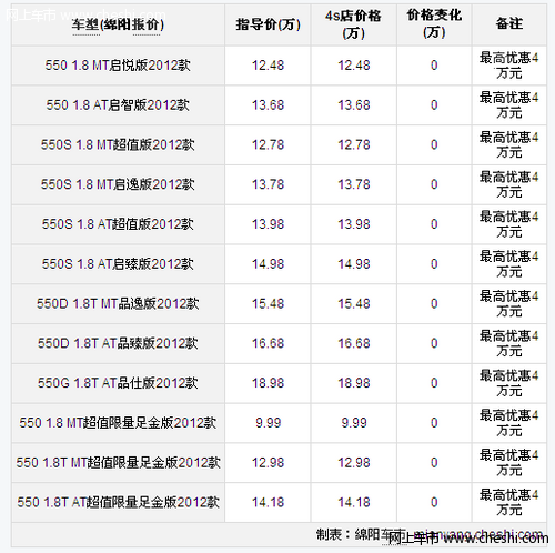 荣威550最新优惠 最高享现金优惠4万元