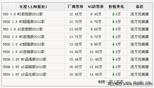 荣威550最新优惠信息 最低售价8.48万