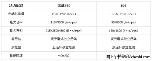 荣威550和名爵MG6动力操控对比