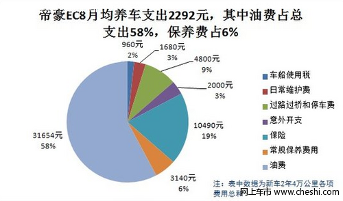 帝豪EC8使用车成本 月均花费2292元