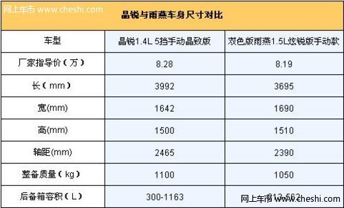 晶锐雨燕综合对比