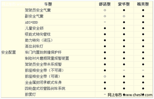 哈弗m1安全性配置有哪些？