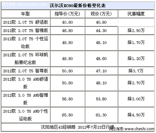 2012款沃尔沃xc60 2.0t最高让4.5万 置换送2万大礼