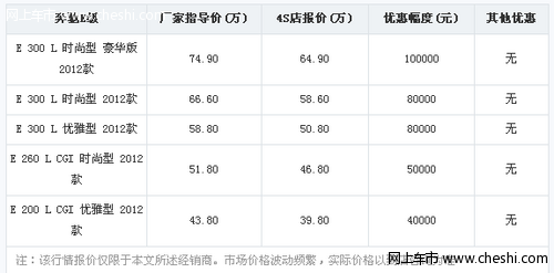 进口奔驰e级最高优惠10万 可享低息分期政策