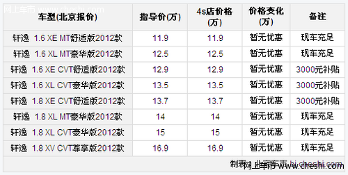 新轩逸1.6现车充足 订购可享千元补贴