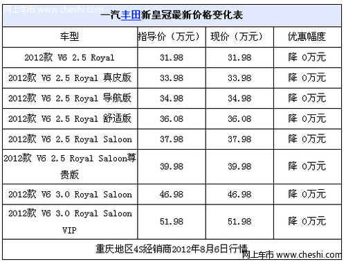 2012新皇冠接受预定 订金2万2个月可提车