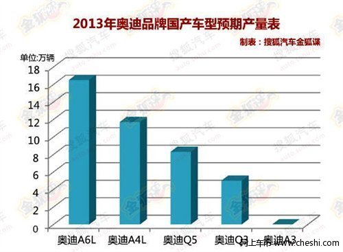 曝一汽-大众2013产量规划