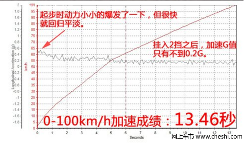 MG5加速时间是多少？