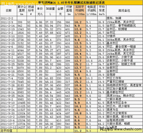 车主谈：MG6半年真实油耗汇总分析