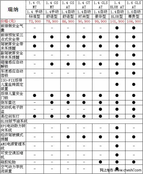 北京现代瑞纳1.4安全性怎么样？