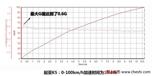 起亚k5百公里加速性能评测（图）
