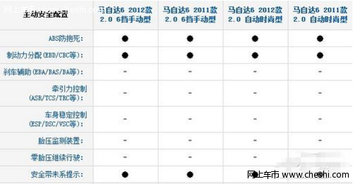 马自达6安全性能全面解析（图）