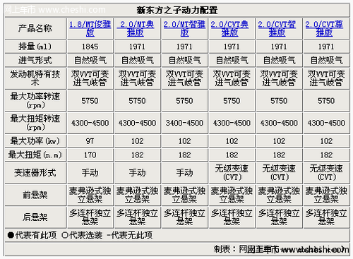 奇瑞新东方之子配置解析