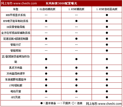 国产标致3008价格配置曝光  最低售价16.98万