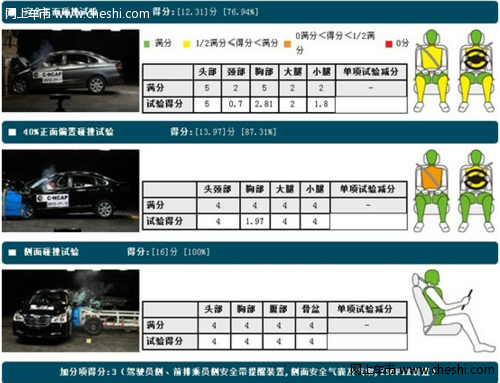 风神A60 CNCAP安全碰撞测试得分45.3分