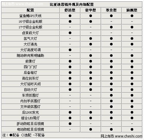 比亚迪思锐详细配置介绍 标配倒车影像