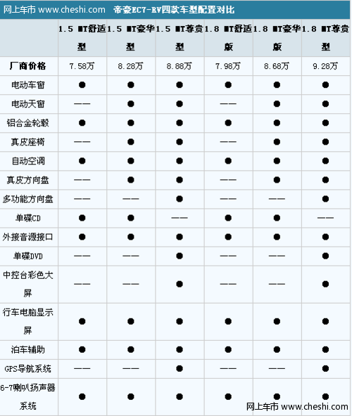 配置丰富是亮点 帝豪EC7-RV全系导购