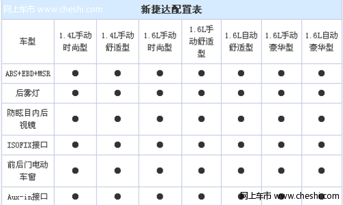 3月9日上市 新捷达详细配置清单曝光