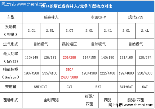 动力可靠斯巴鲁全新森林人正式上市 23.48万起售