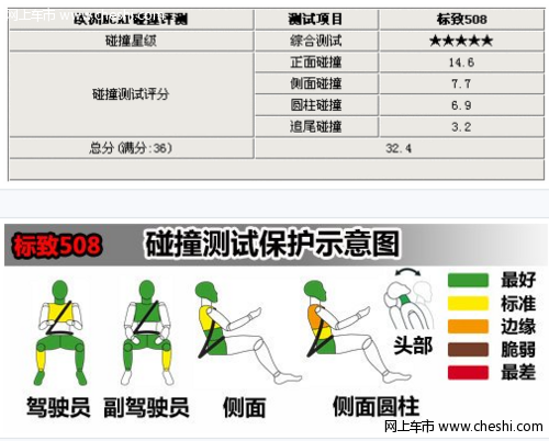 E-NCAP碰撞成绩 标致508荣获五星安全