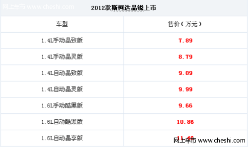 售7.89-11.46万 2012款斯柯达晶锐上市